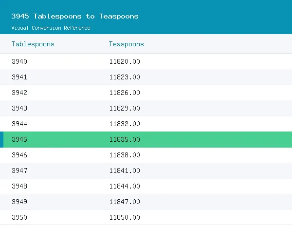 3945 Tablespoons to Teaspoons conversion table, 11,835.0000 highlighted in green