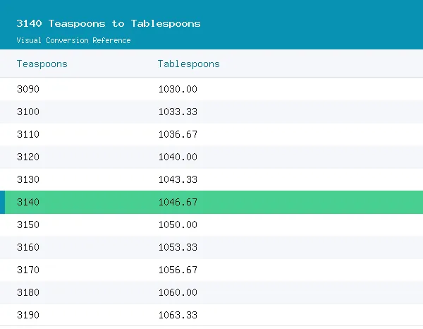 3140 Teaspoons to Tablespoons conversion table, 1,046.6656 highlighted in green