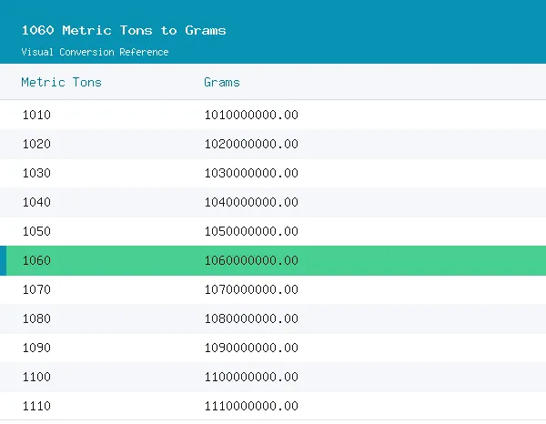 1060 Metric Tons to Grams conversion table, 1,060,000,000.0000 highlighted in green