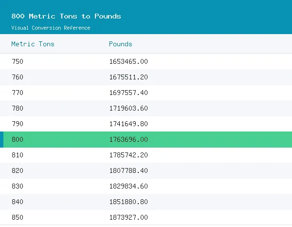 800 Metric Tons to Pounds conversion table, 1,763,696.0000 highlighted in green
