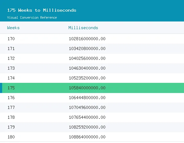 175 Weeks to Milliseconds conversion table, 105,840,000,000.0000 highlighted in green