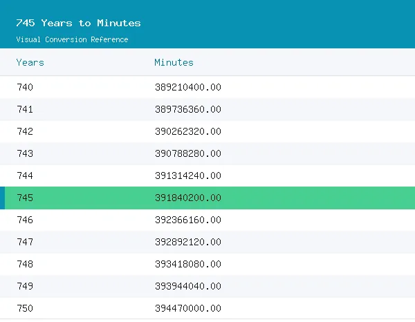 745 Years to Minutes conversion table, 391,572,000.0000 highlighted in green