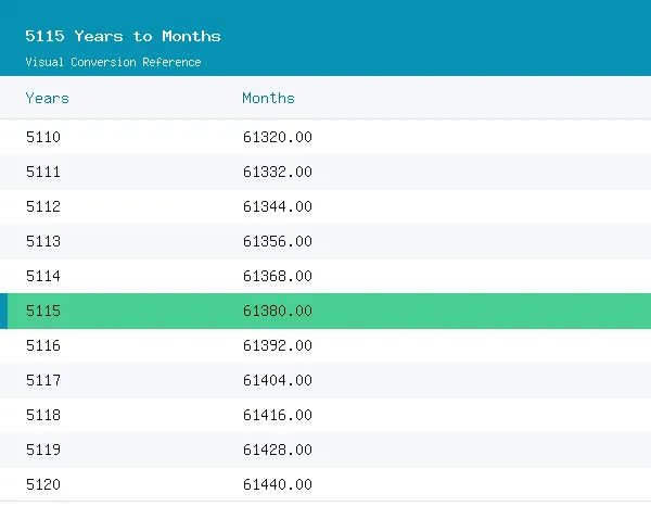5115 Years to Months conversion table, 61,380.0000 highlighted in green